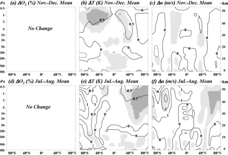 Figure 8.  Solar cycle change (max - min) in zonal mean temperature and zonal wind during early northern winter (top panel) and middle southern winter (bottom panel) for the  MIROC-ESM model (mean of 3 ensemble members) over the 1979-2005 period