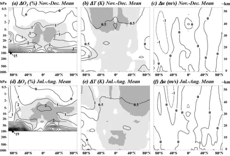 Figure 9.  Mean solar cycle change (max - min) in zonal mean ozone, temperature, and zonal wind during early northern winter (top panel) and middle southern winter (bottom panel) for the three interactive chemistry models with relatively weak upper stratos