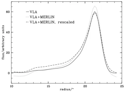 Figure 2.4: Comparison of VLA and VLA+MERLIN data sets at 1. 00 3 resolution. The jet profile derived from the combined data set is discrepant from that obtained from the VLA observations alone.