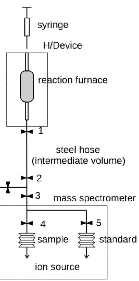 Figure 3.2: Sketch of the H/Device for online hydrogen isotope measurements