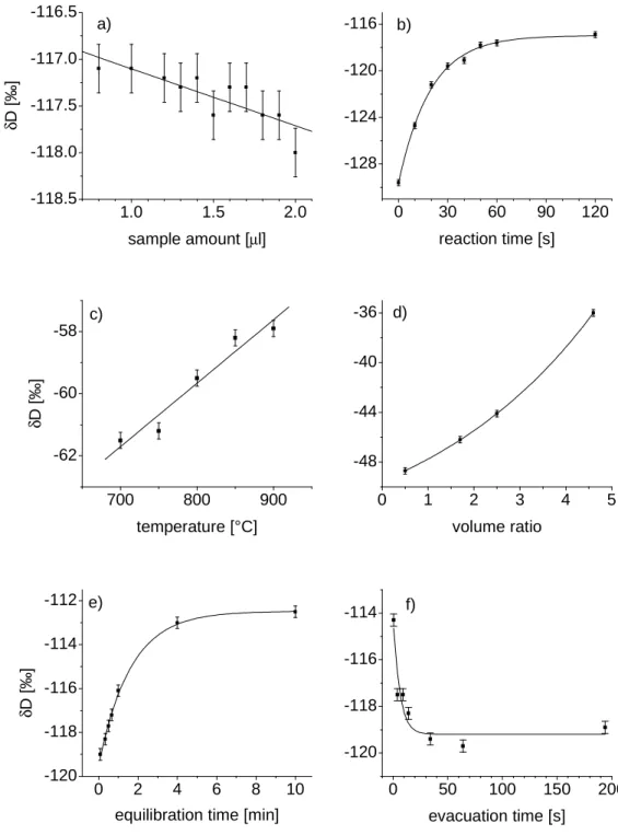 Figure 3.3: Effects of apparative parameters on the measured  δ D-value. The absolute values of  δ D for temperature  and  volume  ratio  are  different  to  the  others  because  other  samples  were  used