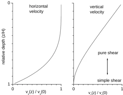 Figure 4.2: a) Horizontal velocity (v x ) for a 2D infinite parallel slab of ice.  b) The respective vertical velocity (v y ) for an ice slab with constant accumulation.