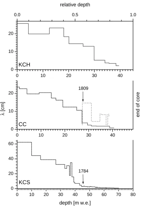Figure 5.1: Mean annual layer thickness over depth between dating markers for KCH, CC and KCS.: