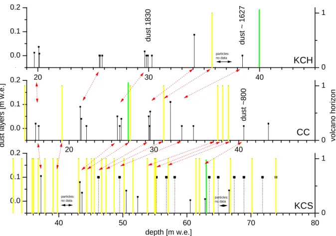 Figure  5.3:  Visible  Saharan  dust  layers  (square  with  solid  line),  additional  Saharan  dust  layers identified by major peaks in CFA particle profile for KCS (square with dotted line) and volcano layers (yellow)  in  the  lower  core  sections