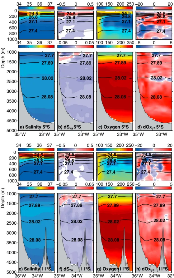 Figure 3. (a, e) Mean salinity and (c, g) oxygen (in μ mol kg 1 ) sections at 5°S (top row) and 11°S (bottom row) for the seven cruises averaged on density surfaces and converted back to pressure coordinates as well as (b, f) salinity and (d, h) oxygen (in