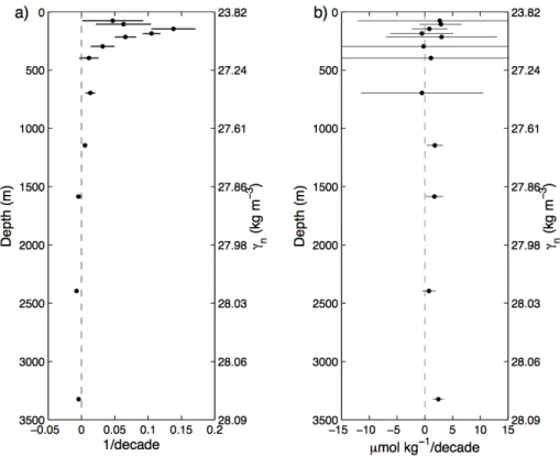 Figure S5. Decadal a) salinity and b) oxygen trends calculated on isopycnals (as shown for salinity in Fig