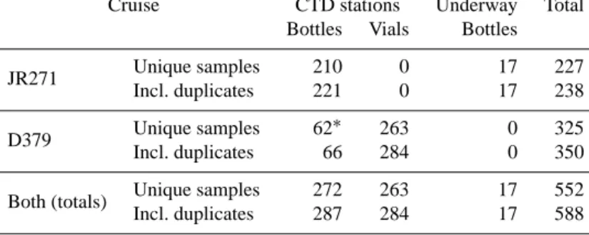 Table 1. Quantities and types of samples collected during cruises JR271 and D379, and types of sample containers used