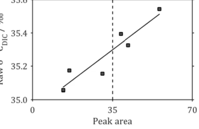 Figure 3. Peak area vs. δ 13 C relationship for homogeneous sea- sea-water sampled at a range of volumes from 0.5 to 1.5 mL (grey squares)