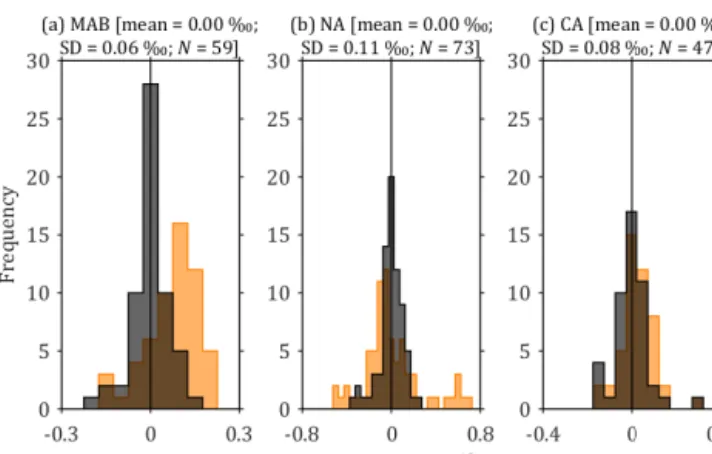 Figure 5. Distributions of the difference between calibrated and certified δ 13 C for calibration standards (a) MAB, (b) NA and (c) CA (Table 2) in all batches