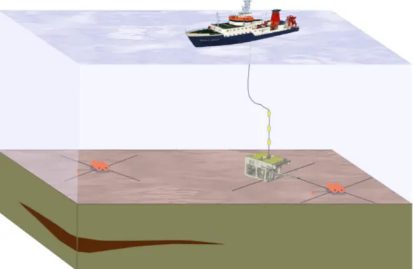 Figure 2. Schematic sketch of WND experiment with the ROV deployed transmitter and two nodal receivers (instruments are shown in Fig