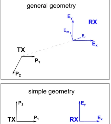 Figure 3. Map view of the general geometry (top panel) of the experiment depicted in Fig