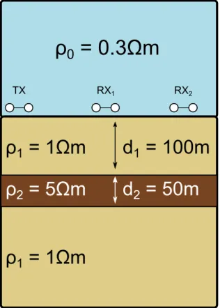 Figure 5. Basic 1-D model used for the SVD analysis in Fig. 6. It consists of a 50-m-thick resistive layer (5  m), which is embedded into a regular seafloor (1  m)