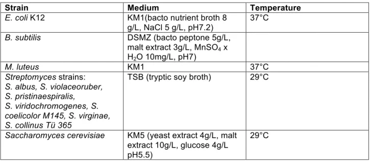 Table S3. Growth conditions for indicator strains used in antimicrobial assays 