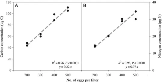 Fig. 1. Carbon and nitrogen content of Mnemiopsis leidyi eggs. The average is 0.22+ 0.016 mg C egg 21 and 0.07 + 0.005 mg N egg 21 , respectively.