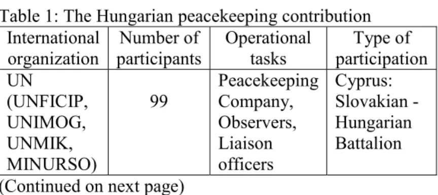 Table 1: The Hungarian peacekeeping contribution   International  organization Number of participants Operational tasks  Type of  participation UN  (UNFICIP,  UNIMOG,  UNMIK,  MINURSO)  99   Peacekeeping Company, Observers, Liaison officers  Cyprus:  Slova