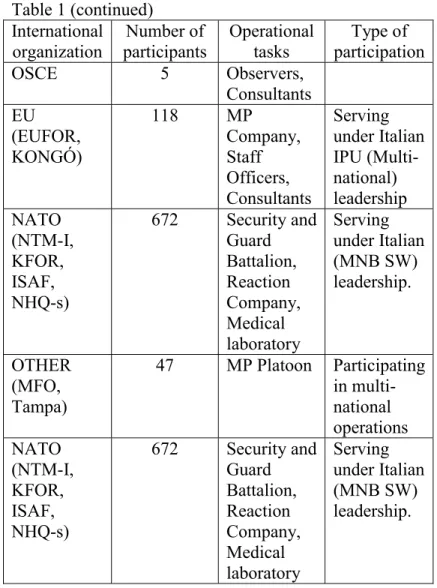 Table 1 (continued)  International  organization  Number of  participants  Operational tasks  Type of  participation OSCE 5  Observers,  Consultants  EU  (EUFOR,  KONGÓ)  118   MP  Company, Staff  Officers,  Consultants  Serving  under Italian IPU (Multi-n