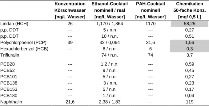 Tab. 2.6.1 Mittelwerte der Körschbelastung sowie die Konzentrationen des Ethanolcocktails und des PAH-Cocktails im Pulsversuchs mit Bachforelle und Bachschmerlen.