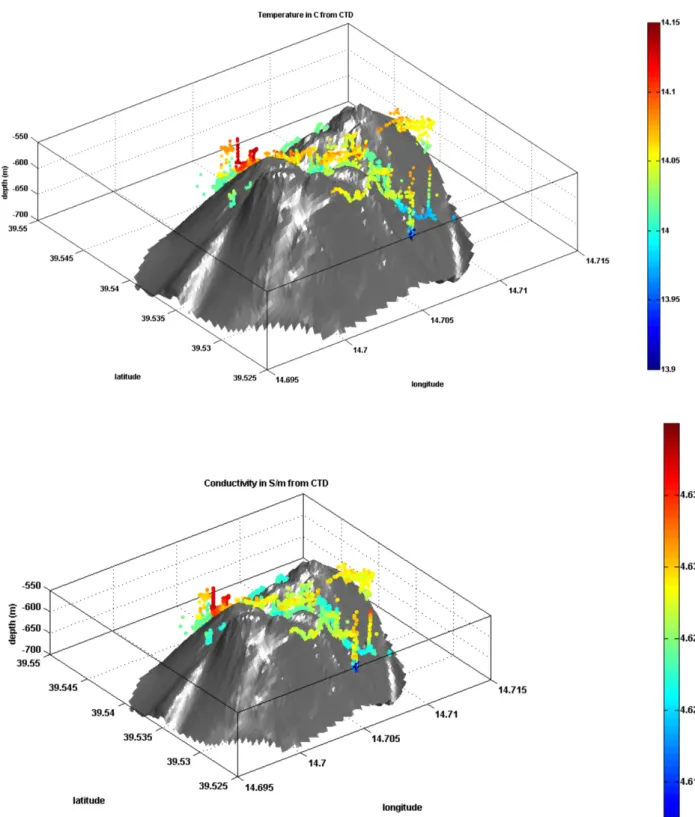Figure 5.2.2: Measurements of bottom water temperatures (&lt; 550 m) (upper panel) and  conductivities (lower panel) plotted for all dives