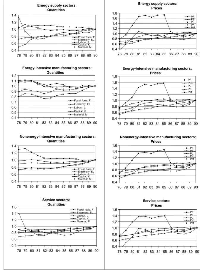 Figure 4:  Quantities and prices for sector aggregates (1978-90) Note: Quantity and price indices for 1978-90 are normalised at unity in 1990.