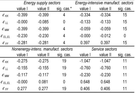 Table 4: Own-price elasticities for sector aggregates, concavity unrestricted and non-nested translog model (at 1990 data)