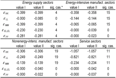 Table 5: Own-price elasticities for sector aggregates, concavity restricted and non- non-nested translog model (at 1990 data)