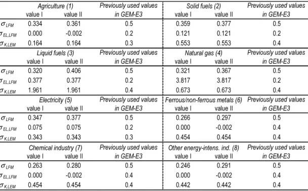 Table 11: Morishima elasticities of substitution for GEM-E3 sectors, three-level nested translog model (at 1990 data)