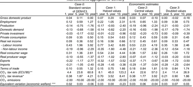 Table 13: Scenario D_T AX 20: macroeconomic aggregates for Germany, variation of substitution elasticities in production (numbers indicate percent changes from baseline except if defined otherwise)