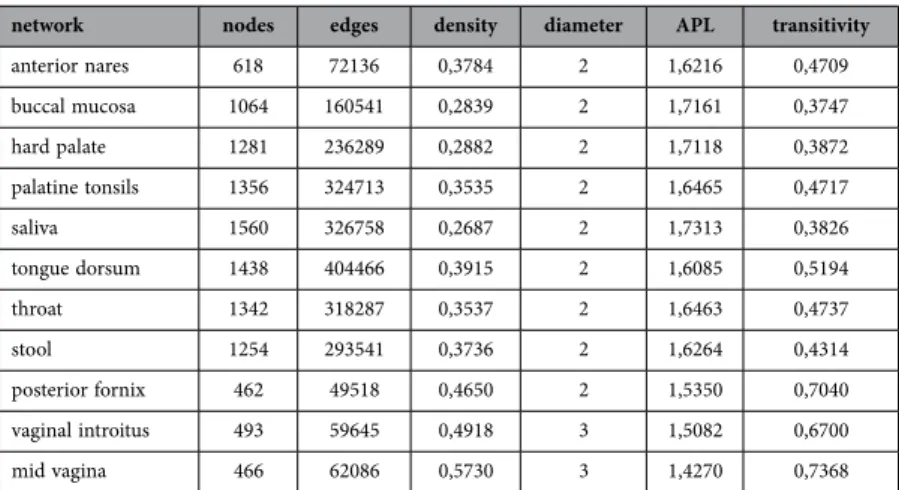 Table 1.   Global network properties of the studied microbial ecosystems: the number of nodes, the  number of edges, density, diameter, average path length (APL) and transitivity.