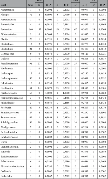 Table 2.   Groups of OTUs composing the interaction network of the stool ecosystem. The column 