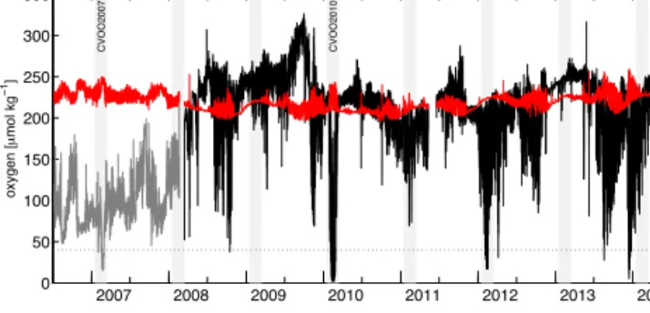 Figure 2. Time series of DO from the CVOO site at 40 to 60 m depth (black line) and at 140 m (grey line) during the beginning of the time series
