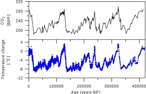 Figure 1.2: The Vostok (Antarctica) ice core record over the past 420,000 years [Jouzel et al., 1993; Petit et al., 1999]