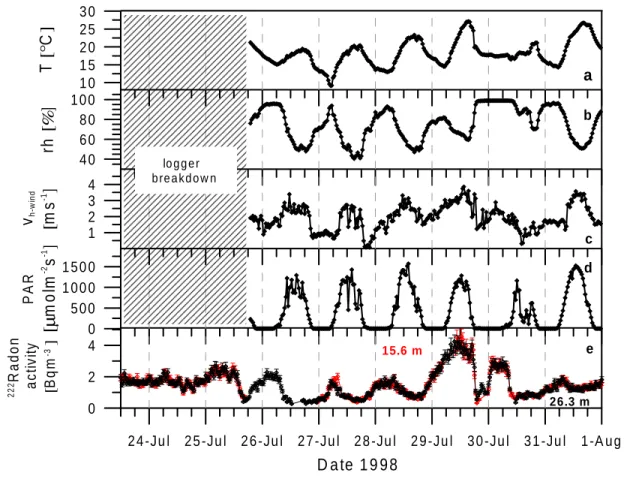 Figure 4.2: Meteorological parameters observed during the intensive summer campaign 1998: