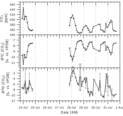 Figure 4.3: Diurnal cycles of ﬂask CO 2 concentration (top), δ 13 C (CO 2 )(middle) and δ 18 O (CO 2 )(bottom) during the summer campaign in 1998 at 15.6 meter above ground
