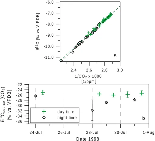 Figure 4.5: ”Keeling plot” of δ 13 C (CO 2 ) for day and night time values (a, day-time: 7:00 am - 7:00 pm, night-time: 9:00 pm - 5:00 am.)