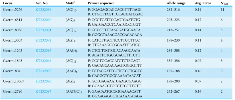 Table 2 Characteristics of nine polymorphic microsatellite loci developed for Gracilaria vermiculophylla