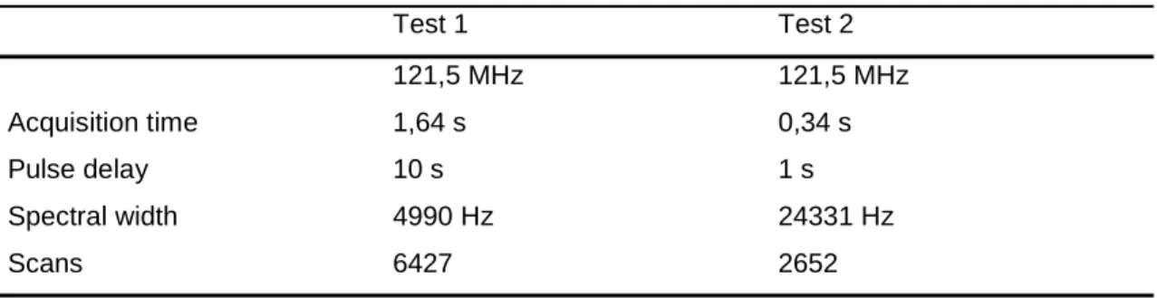 Tabelle 6: Geräteeinstellungen der Kernresonanzspektroskopie Test 1 Test 2 121,5 MHz 121,5 MHz Acquisition time 1,64 s 0,34 s Pulse delay 10 s 1 s Spectral width 4990 Hz 24331 Hz Scans 6427 2652