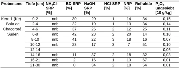 Tabelle 11: Prozentuale Verteilung der Bindungsformen von Phosphor in Sedimentkern 1 aus Pantanal und Gesamtphosphor in der ungesiebten Probe