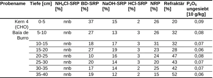 Tabelle 14: Prozentuale Verteilung der Bindungsformen von Phosphor in Sedimentkern 4 aus Pantanal und Gesamtphosphor in der ungesiebten Probe