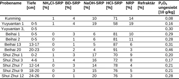 Tabelle 16: Prozentuale Verteilung der Bindungsformen von Phosphor in Sedimentproben (ohne refraktären Anteil, Angaben in % von der Summe der 5 extrahierten Fraktionen) und Gesamtphosphor in der ungesiebten Probe
