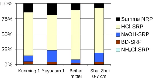 Abbildung 42: Bindungsformen von Phosphor in Oberflächen-Sedimentproben von vier Seen in Peking (ohne refraktären Anteil)