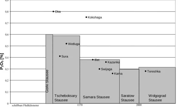 Abbildung 49: gemittelte P 2 O 5 -Konzentrationen in den Sedimenten der Wolga zwischen den Staustufen (Rechtecke) sowie die Konzentrationen einiger Nebenflüsse (Punkte)