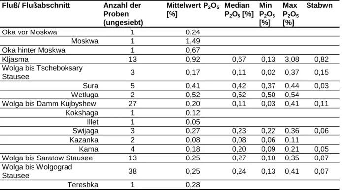 Tabelle 19: Mittelwerte an P 2 O 5  [%] (ungesiebt) in den Sedimenten einzelner Flüsse und Flußabschnitte in Rußland