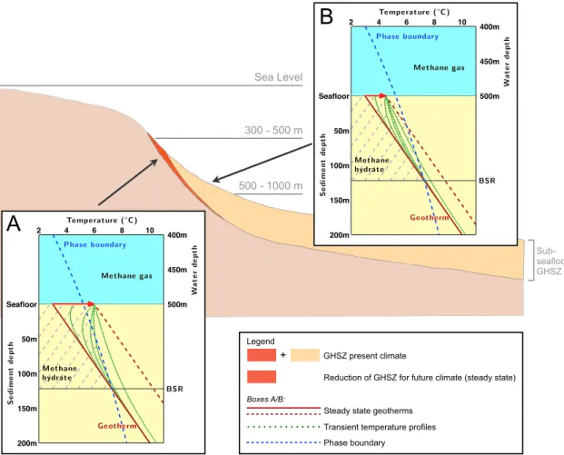 Figure 1. Schematic of a typical continental shelf margin depicting the present-day area of gas hydrate stability (light + dark orange)