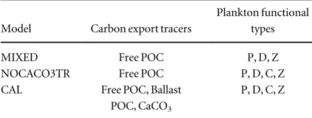Table 1. List of the main ecosystem components for each con ﬁ gura- gura-tion. Abbreviations stand for: particulate organic carbon (POC), calcium carbonate (CaCO 3 ), mixed phytoplankton (P), diazotrophs (D), zooplankton (Z), small phytoplankton and calci 