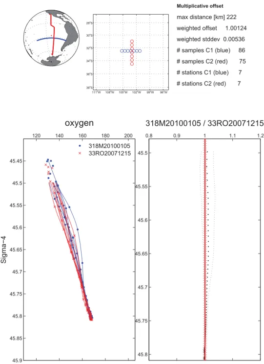 Fig. 1. Offset found between two cruises (318M20100105 and 33RO20071215) for oxygen. On the left are the actual profiles of both cruises that fall within the minimum distance criteria