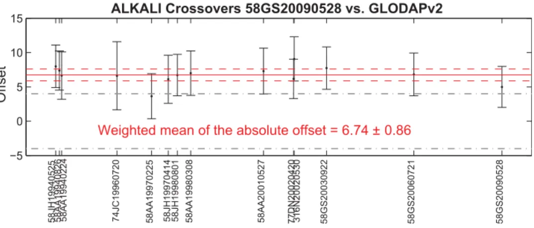 Fig. 3. Example of the crossover results for alkalinity on a cruise (in this case 58GS20090528 to the Nordic Seas) where the data were corrected to CRMs before 2 nd QC.