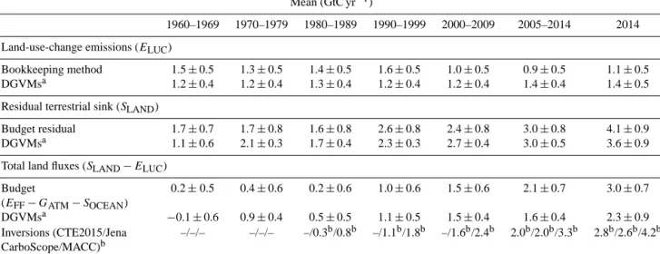 Table 7. Comparison of results from the bookkeeping method and budget residuals with results from the DGVMs and inverse estimates for the periods 1960–1969, 1970–1979, 1980–1989, 1990–1999, 2000–2009, the last decade, and the last year available
