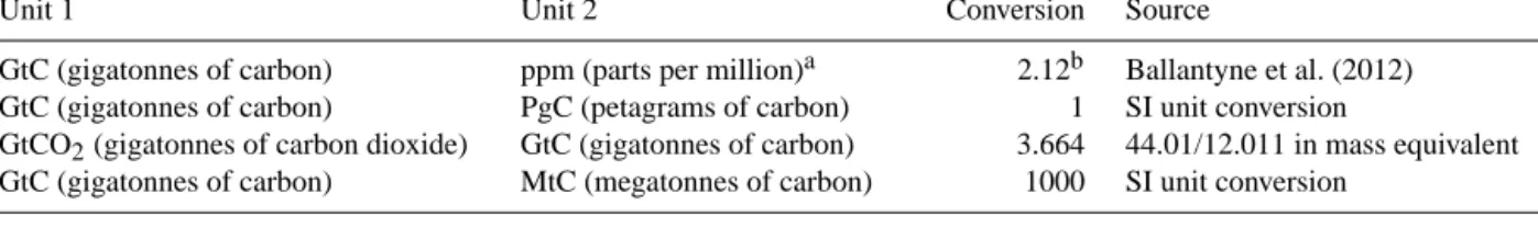 Table 1. Factors used to convert carbon in various units (by convention, unit 1 = unit 2 · conversion).