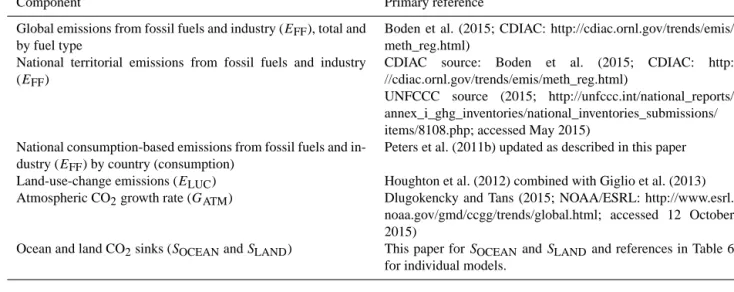 Table 2. How to cite the individual components of the global carbon budget presented here.