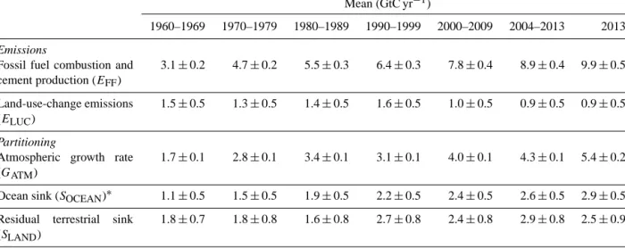 Table 8. Decadal mean in the five components of the anthropogenic CO 2 budget for the periods 1960–1969, 1970–1979, 1980–1989, 1990–